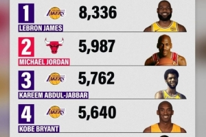 奥尼尔转发季后赛历史得分前五：詹姆斯8365独一档 乔丹5987第二