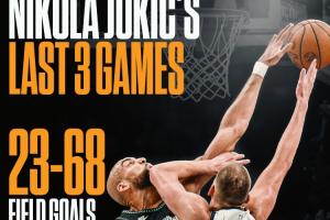 表现低迷！约基奇最近3场投篮命中率33.8% 三分命中率15%