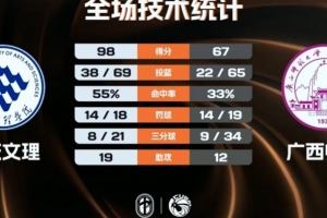 CUBAL-重庆文理31分大胜广西师大 程千曜19+5 杨伟斌19+11