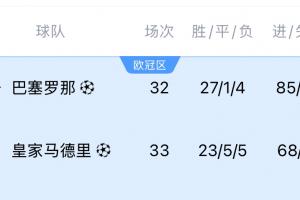 极端情况！若巴萨今晚+下轮取胜，皇马下轮不胜 巴萨最快下周夺冠