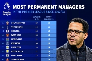 英超历史主帅人数排名：圣徒22人最多，热刺21人、切尔西19人