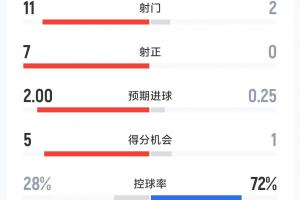 拜仁0-3美因茨半场数据：射门2-11，射正0-7，控球率72%-28%