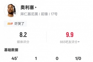 奥利塞本场数据：1进球2过人成功4地面对抗成功，评分8.2全场最高